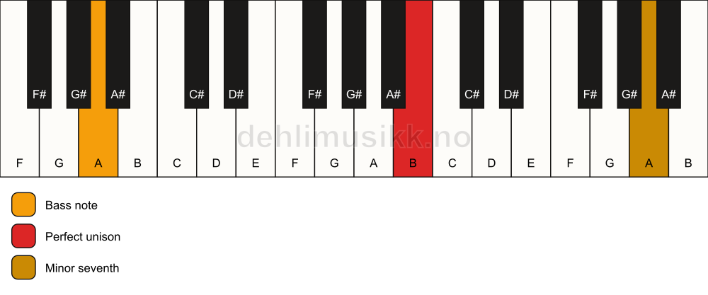 Piano keyboard showing the notes for a B 7(no3)/A chord