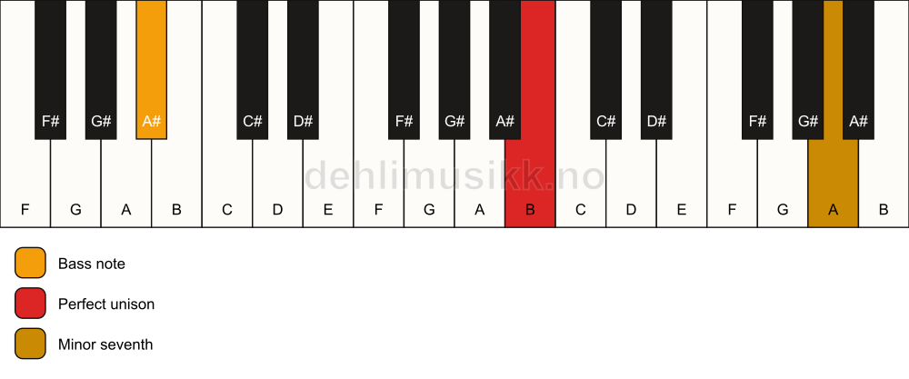 Piano keyboard showing the notes for a B 7(no3)/A# chord