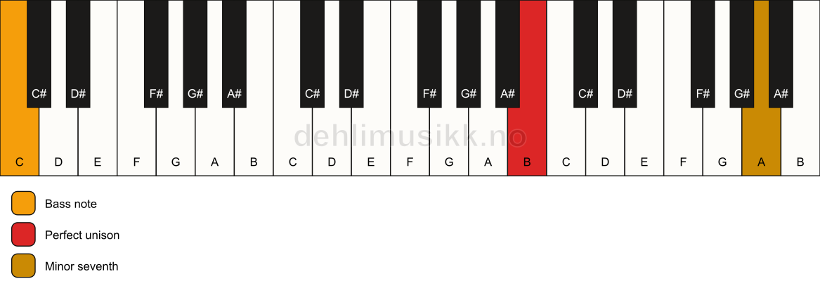 Piano keyboard showing the notes for a B 7(no3)/C chord
