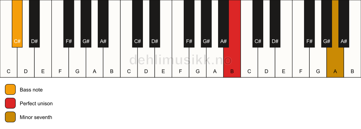Piano keyboard showing the notes for a B 7(no3)/C# chord
