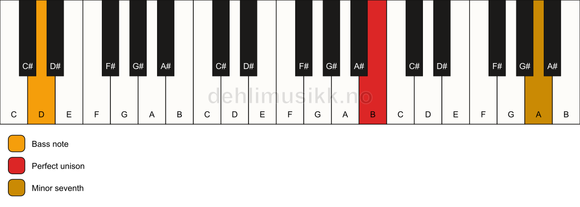 Piano keyboard showing the notes for a B 7(no3)/D chord