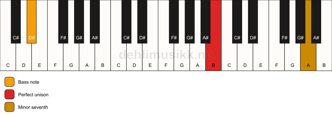 Piano keyboard showing the notes for a B 7(no3)/D# chord