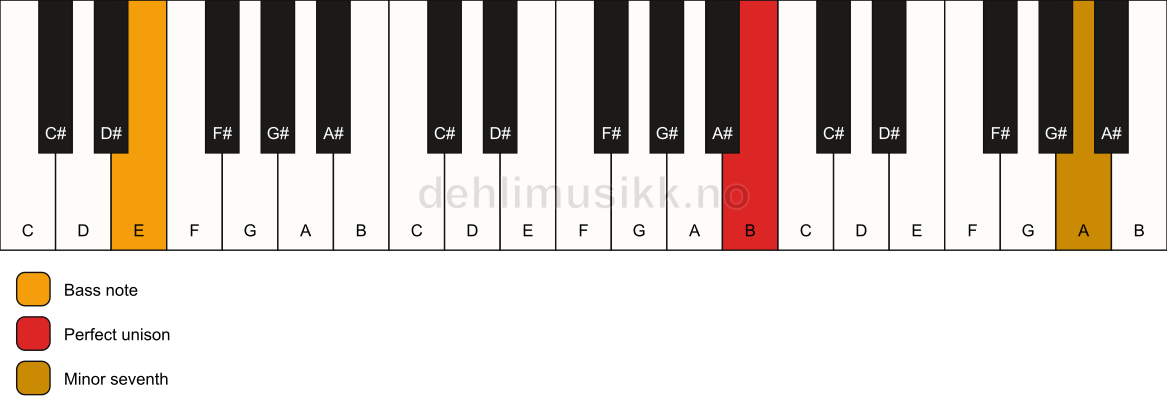 Piano keyboard showing the notes for a B 7(no3)/E chord