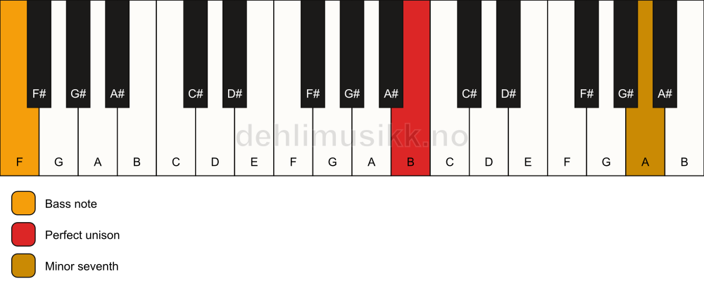 Piano keyboard showing the notes for a B 7(no3)/F chord