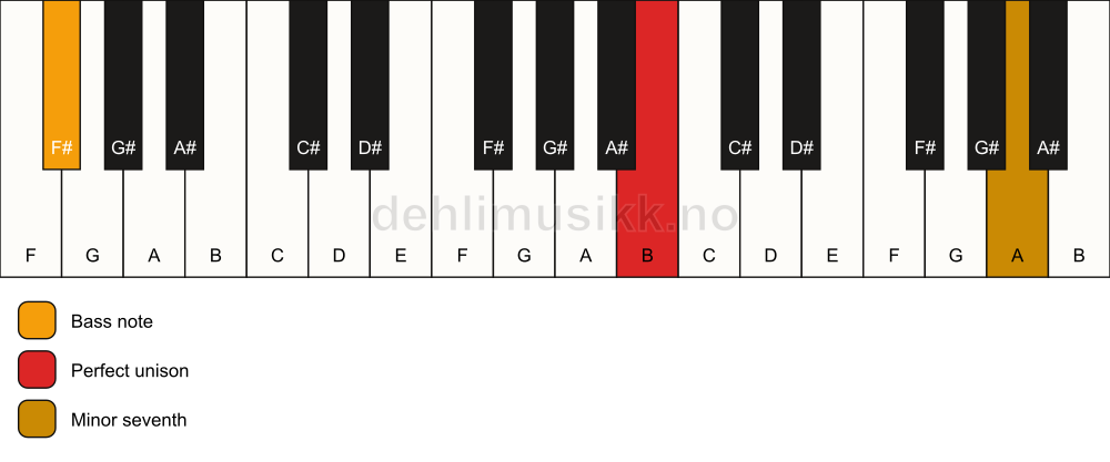 Piano keyboard showing the notes for a B 7(no3)/F# chord