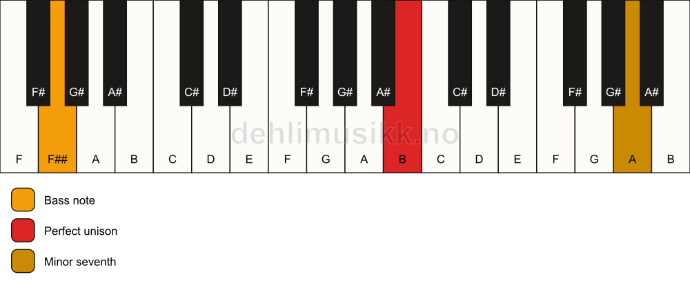 Piano keyboard showing the notes for a B 7(no3)/F## chord