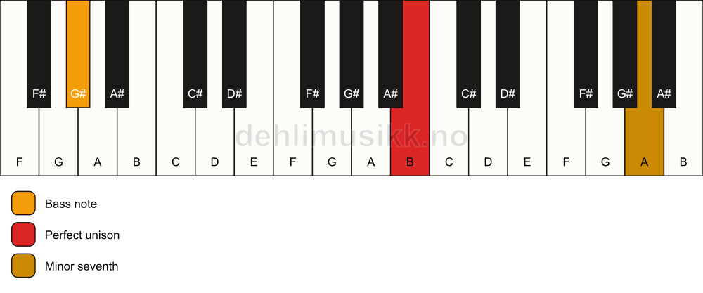 Piano keyboard showing the notes for a B 7(no3)/G# chord