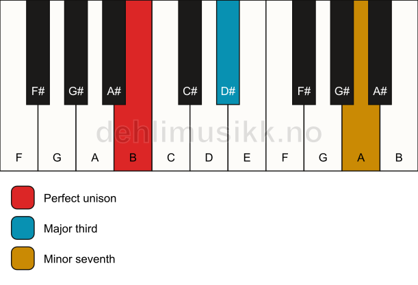 Piano keyboard showing the notes for a B 7(no5) chord