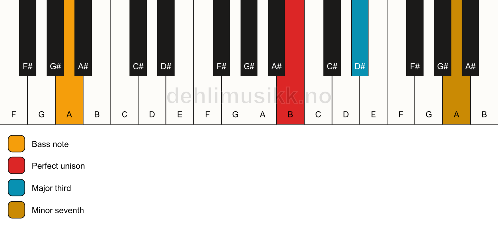 Piano keyboard showing the notes for a B 7(no5)/A chord
