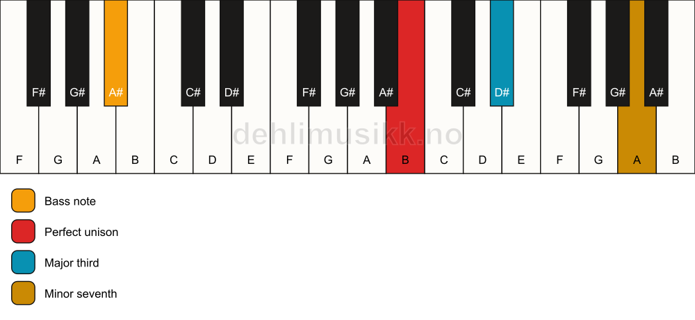 Piano keyboard showing the notes for a B 7(no5)/A# chord