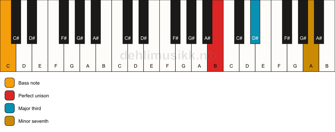 Piano keyboard showing the notes for a B 7(no5)/C chord