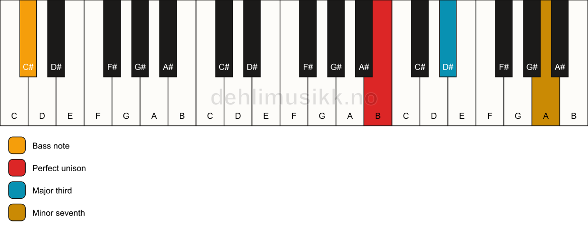 Piano keyboard showing the notes for a B 7(no5)/C# chord