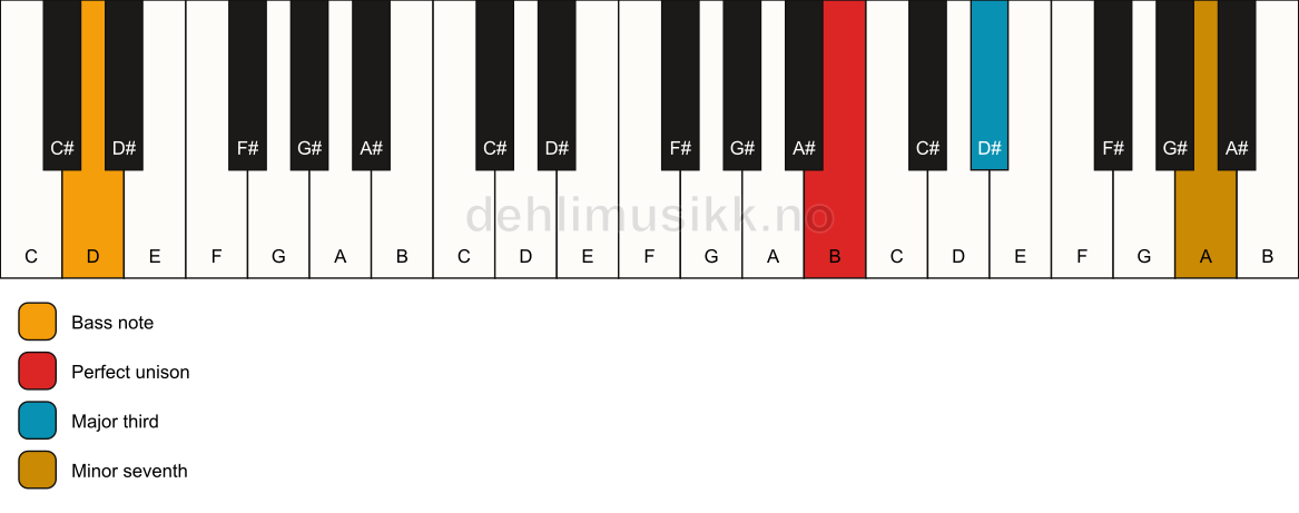 Piano keyboard showing the notes for a B 7(no5)/D chord