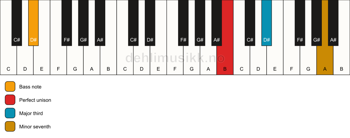 Piano keyboard showing the notes for a B 7(no5)/D# chord