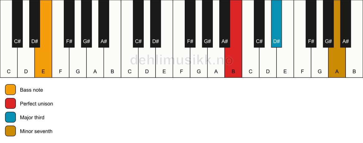 Piano keyboard showing the notes for a B 7(no5)/E chord