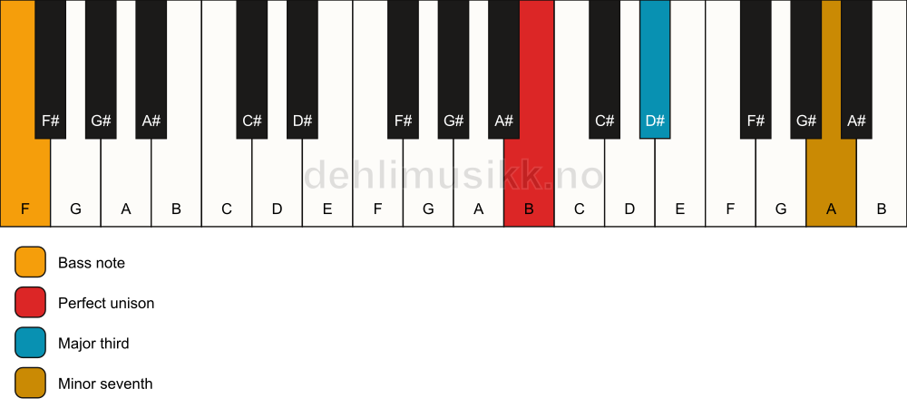 Piano keyboard showing the notes for a B 7(no5)/F chord