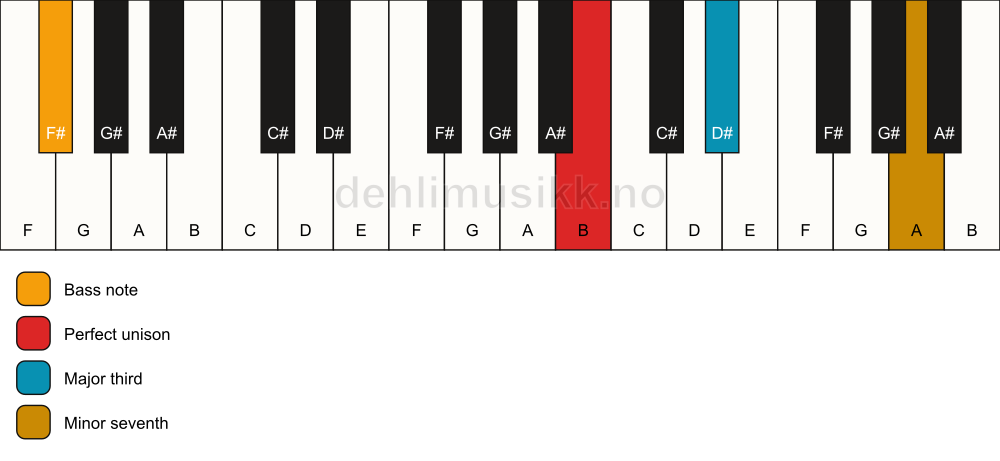 Piano keyboard showing the notes for a B 7(no5)/F# chord