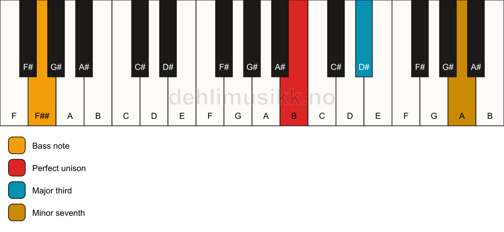 Piano keyboard showing the notes for a B 7(no5)/F## chord