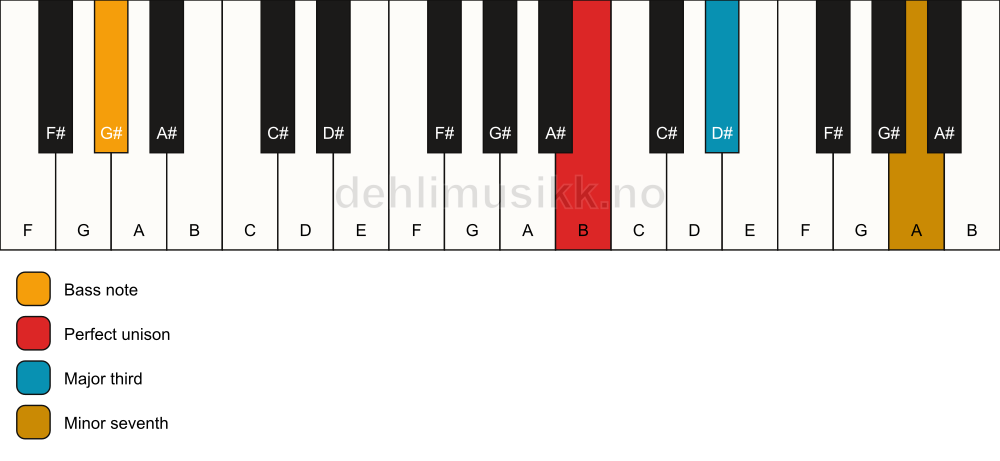 Piano keyboard showing the notes for a B 7(no5)/G# chord