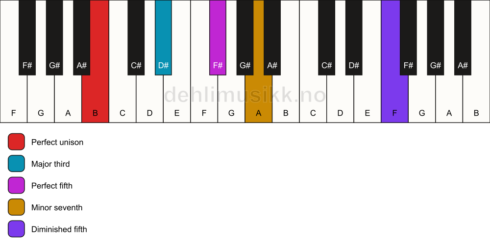 Piano keyboard showing the notes for a B 7(#11) chord