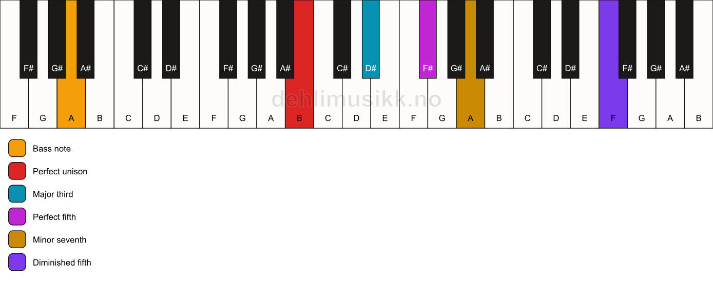 Piano keyboard showing the notes for a B 7(#11)/A chord