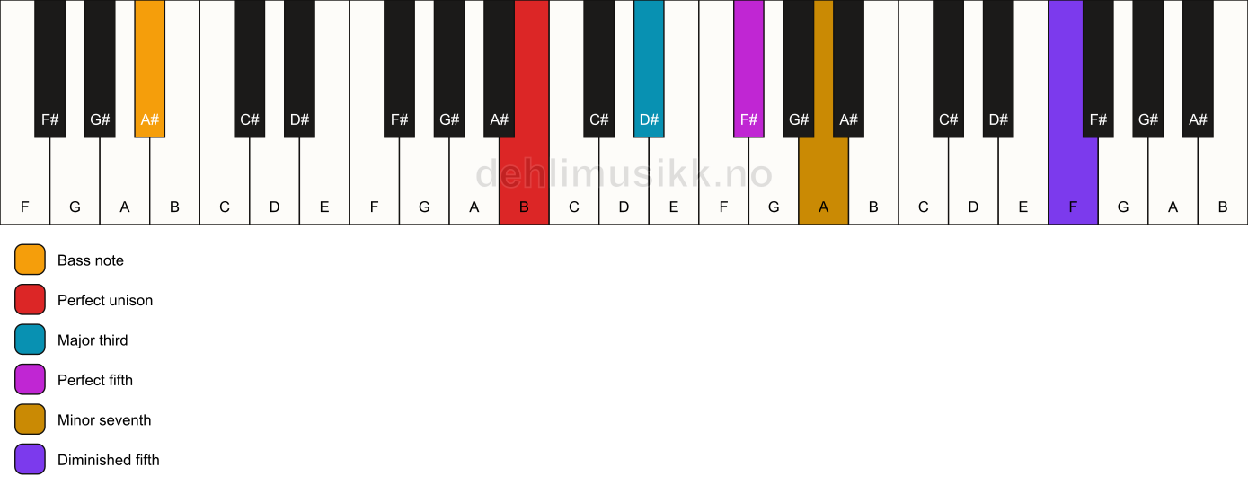 Piano keyboard showing the notes for a B 7(#11)/A# chord