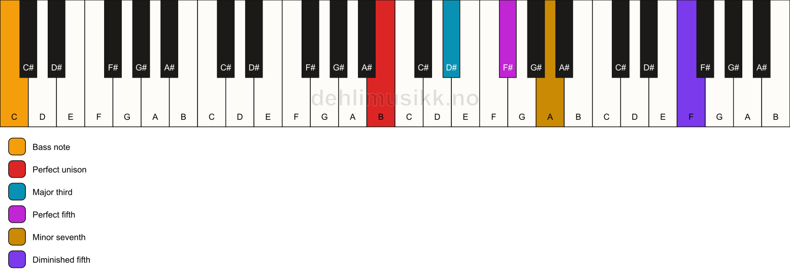 Piano keyboard showing the notes for a B 7(#11)/C chord