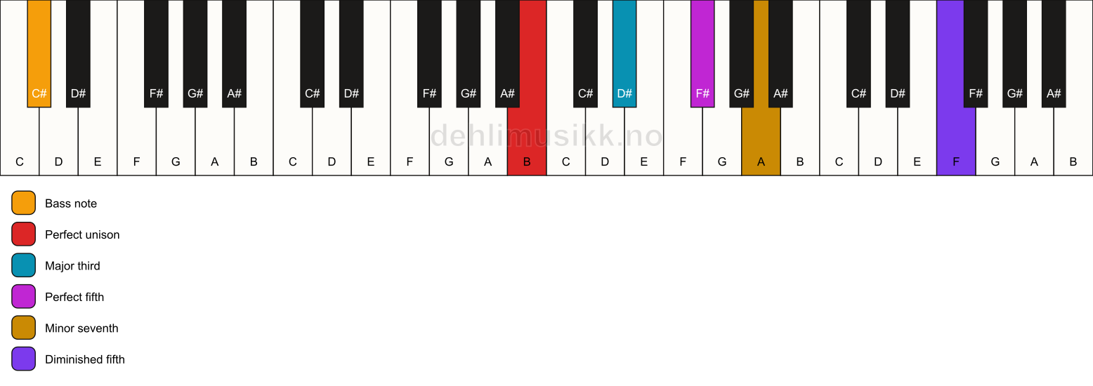 Piano keyboard showing the notes for a B 7(#11)/C# chord