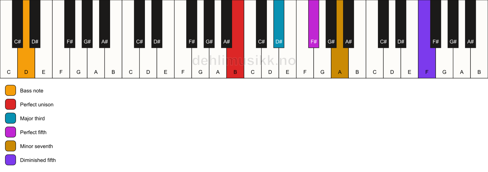 Piano keyboard showing the notes for a B 7(#11)/D chord