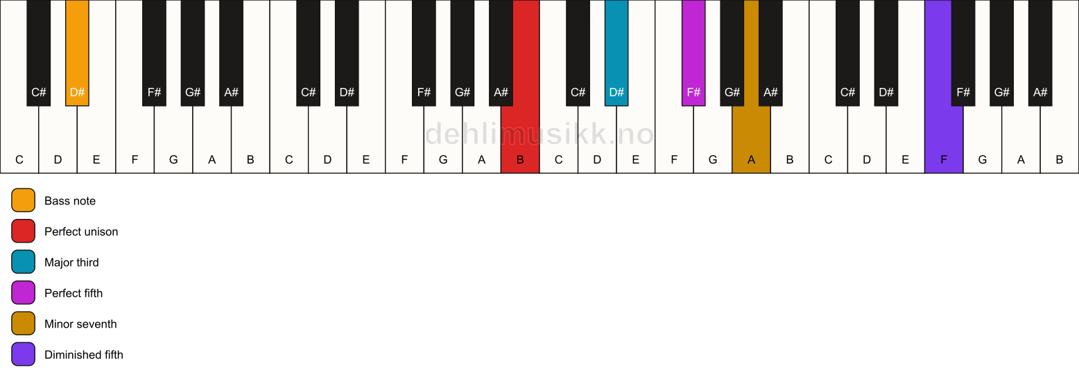 Piano keyboard showing the notes for a B 7(#11)/D# chord