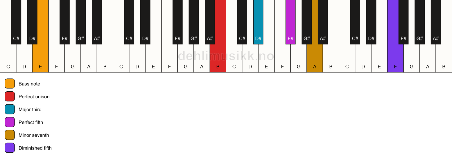 Piano keyboard showing the notes for a B 7(#11)/E chord