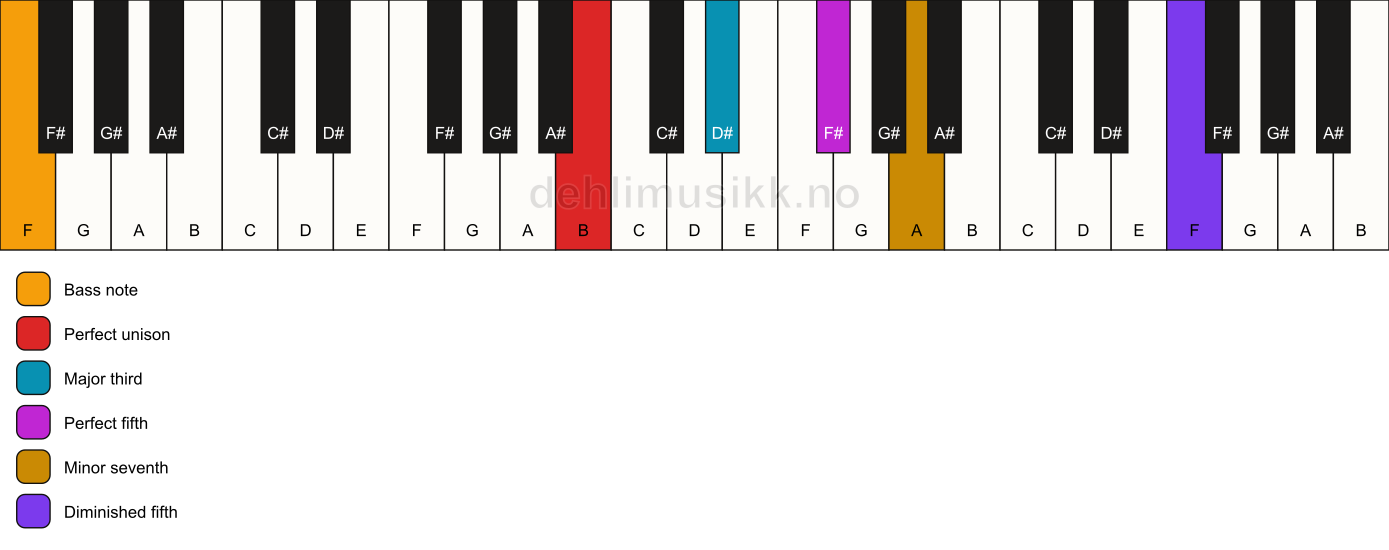 Piano keyboard showing the notes for a B 7(#11)/F chord