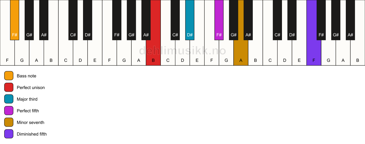 Piano keyboard showing the notes for a B 7(#11)/F# chord