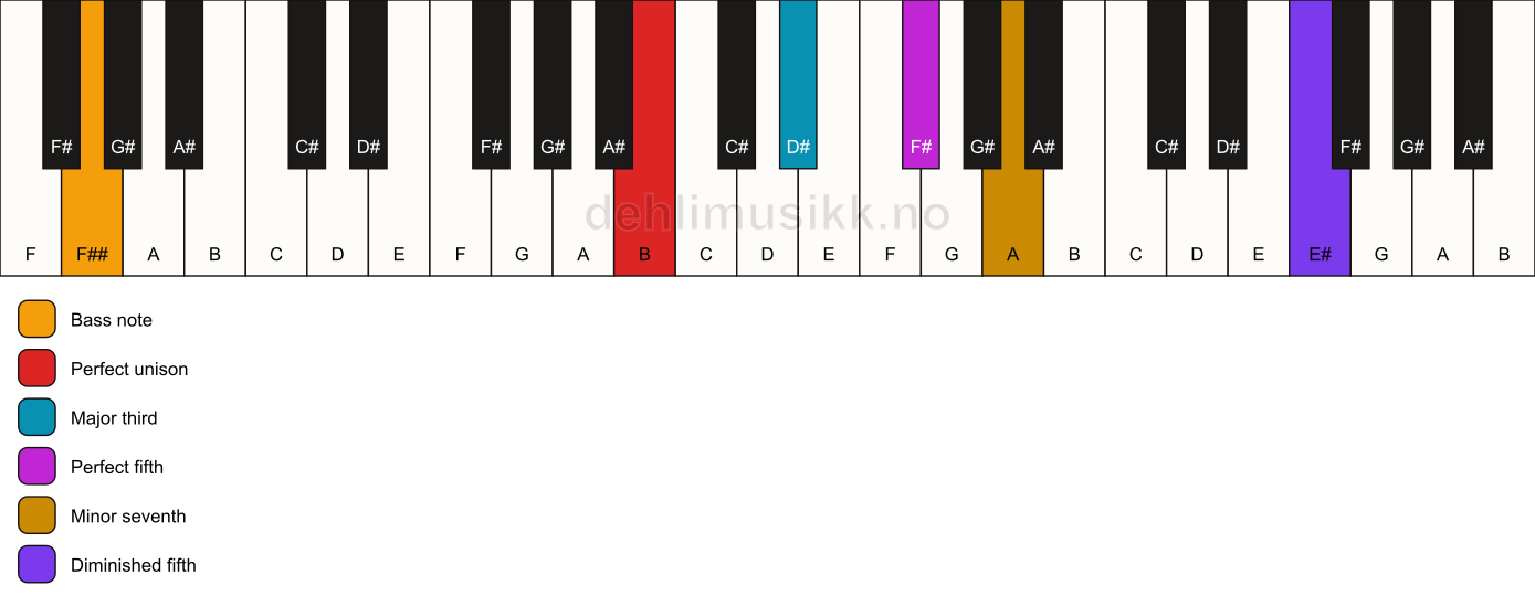 Piano keyboard showing the notes for a B 7(#11)/F## chord