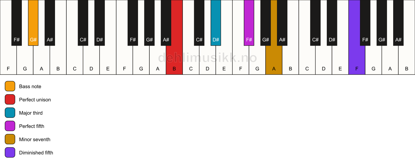 Piano keyboard showing the notes for a B 7(#11)/G# chord