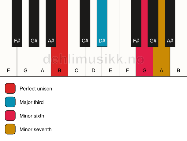 Piano keyboard showing the notes for a B 7(#5) chord