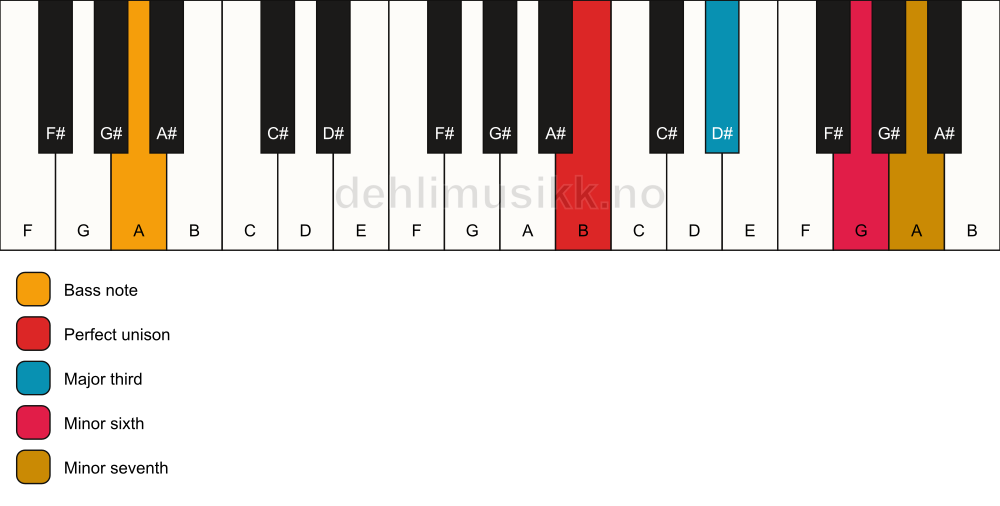 Piano keyboard showing the notes for a B 7(#5)/A chord