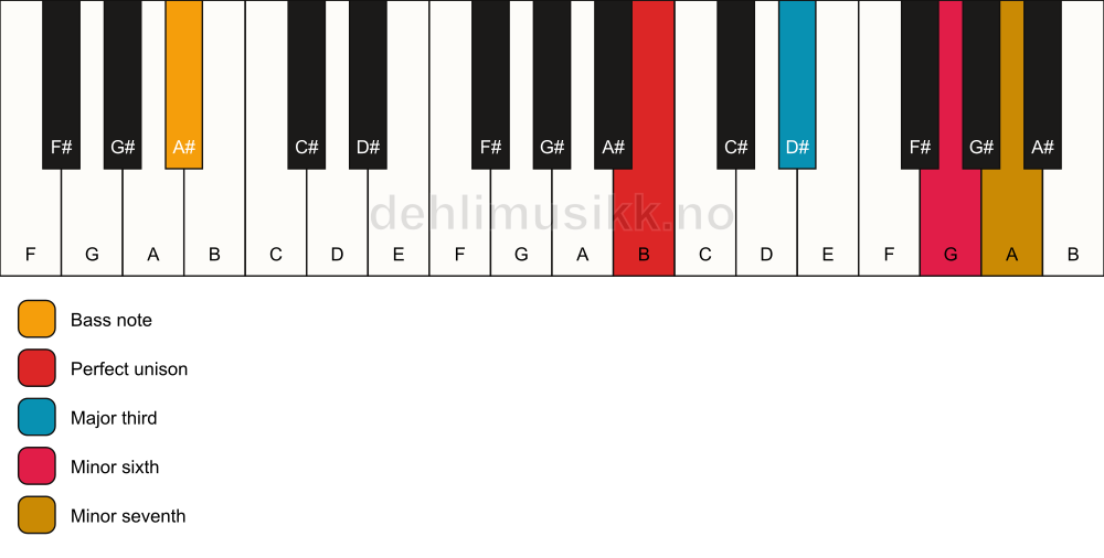 Piano keyboard showing the notes for a B 7(#5)/A# chord