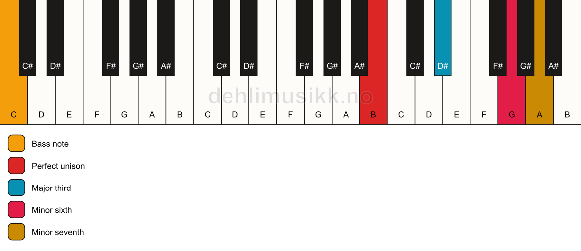 Piano keyboard showing the notes for a B 7(#5)/C chord