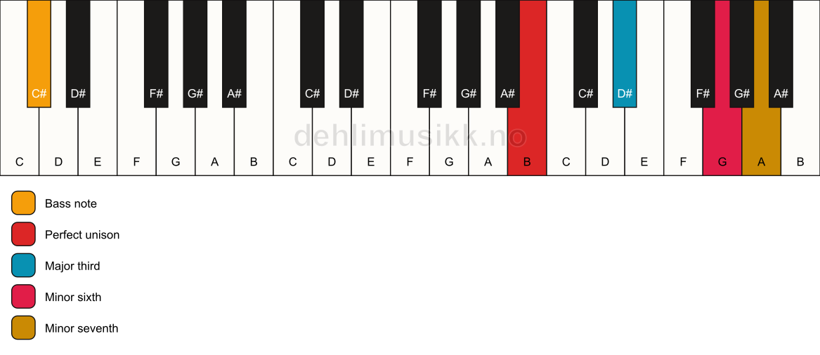 Piano keyboard showing the notes for a B 7(#5)/C# chord