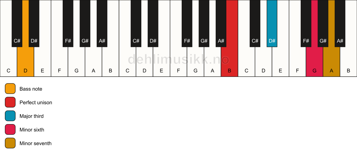 Piano keyboard showing the notes for a B 7(#5)/D chord