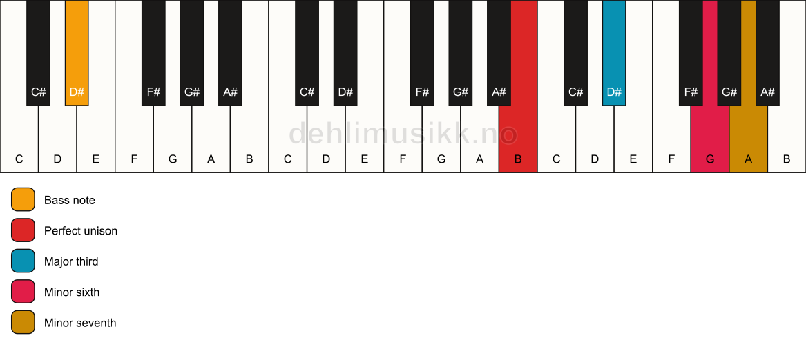 Piano keyboard showing the notes for a B 7(#5)/D# chord
