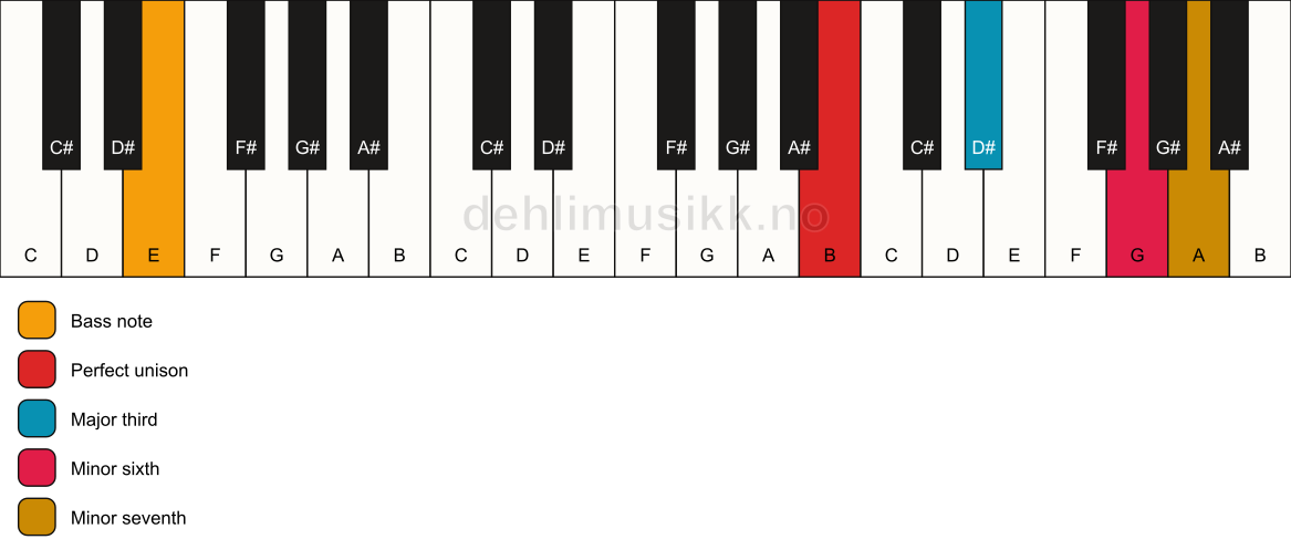 Piano keyboard showing the notes for a B 7(#5)/E chord