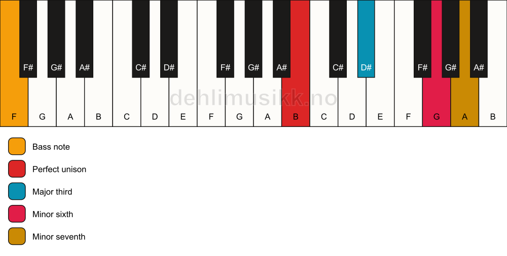 Piano keyboard showing the notes for a B 7(#5)/F chord