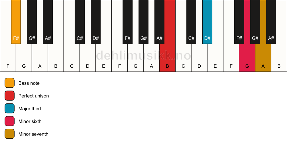 Piano keyboard showing the notes for a B 7(#5)/F# chord