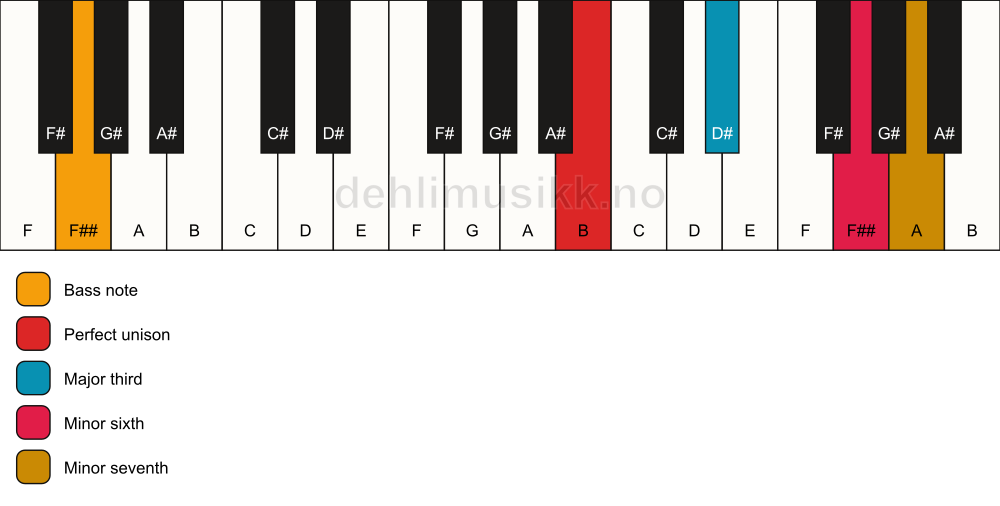 Piano keyboard showing the notes for a B 7(#5)/F## chord
