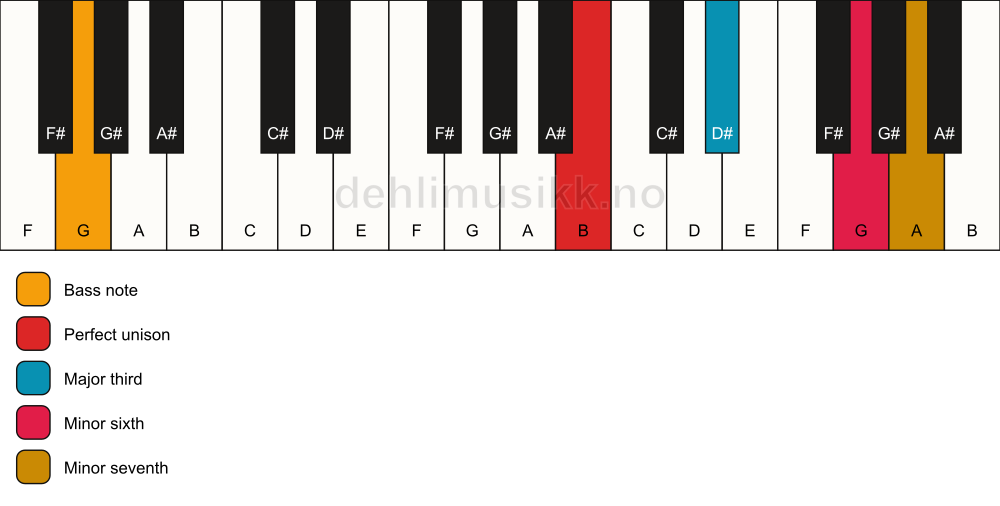Piano keyboard showing the notes for a B 7(#5)/G chord