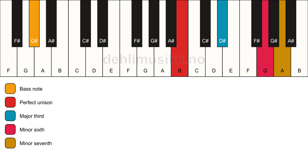 Piano keyboard showing the notes for a B 7(#5)/G# chord