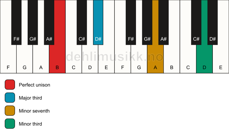 Piano keyboard showing the notes for a B 7(#9)(no5) chord