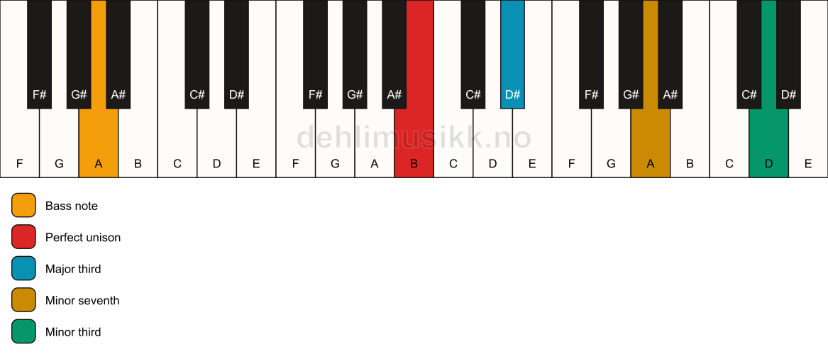 Piano keyboard showing the notes for a B 7(#9)(no5)/A chord